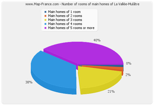 Number of rooms of main homes of La Vallée-Mulâtre
